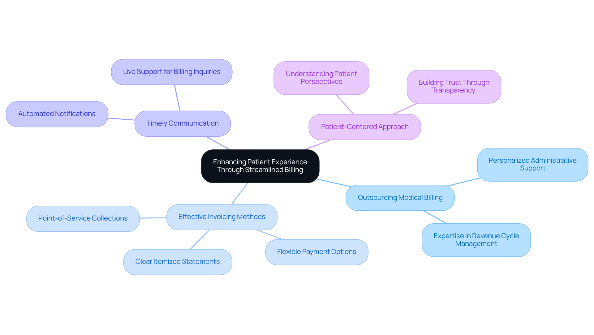 This mindmap illustrates how different strategies contribute to improving patient experiences in healthcare billing. Start at the center with the main theme, then explore each branch to see specific methods and insights that support better patient interactions. This mindmap illustrates how different strategies contribute to improving patient experiences in healthcare billing. Start at the center with the main theme, then explore each branch to see specific methods and insights that support better patient interactions.