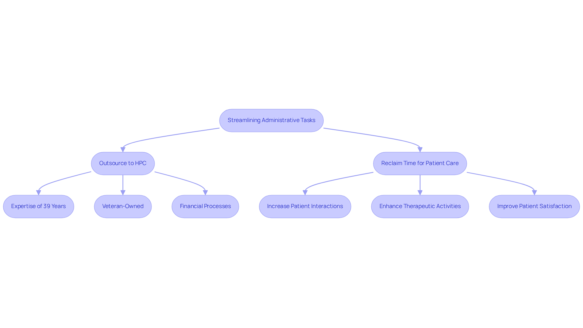 This flowchart shows how streamlining administrative tasks through outsourcing can improve patient care. Each step leads to the next, illustrating how clinics can reclaim time and enhance their services.