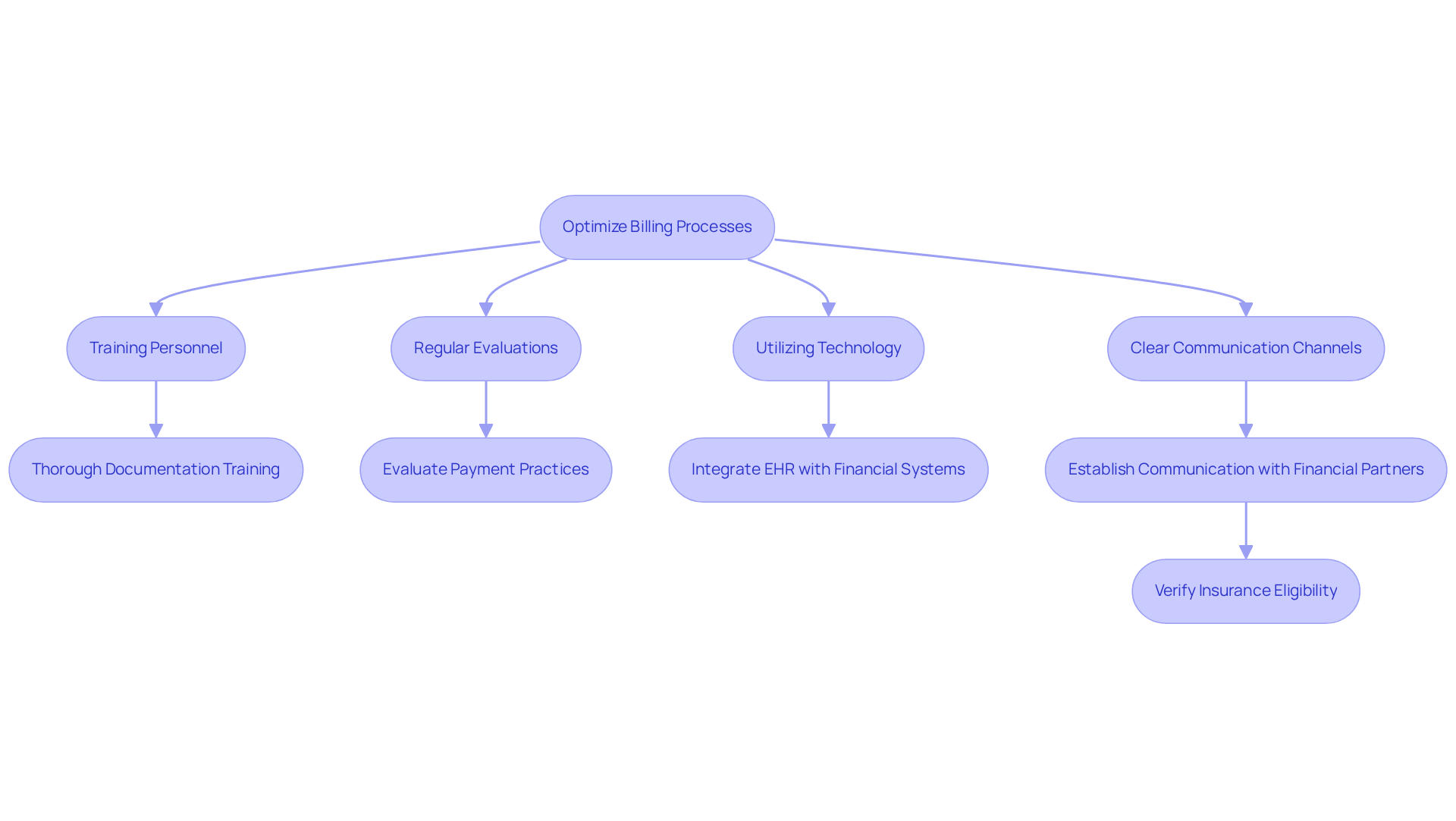 This flowchart shows the steps to improve billing processes in mental health clinics. Each box represents a strategy, and the arrows show how they connect to enhance financial outcomes and patient care. This flowchart shows the steps to improve billing processes in mental health clinics. Each box represents a strategy, and the arrows show how they connect to enhance financial outcomes and patient care.
