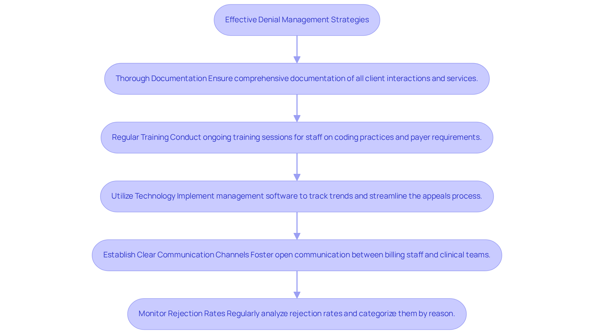 Each box represents a key strategy for managing denials in clinics. Follow the arrows to see how each strategy builds on the previous one, leading to improved financial health and operational efficiency.