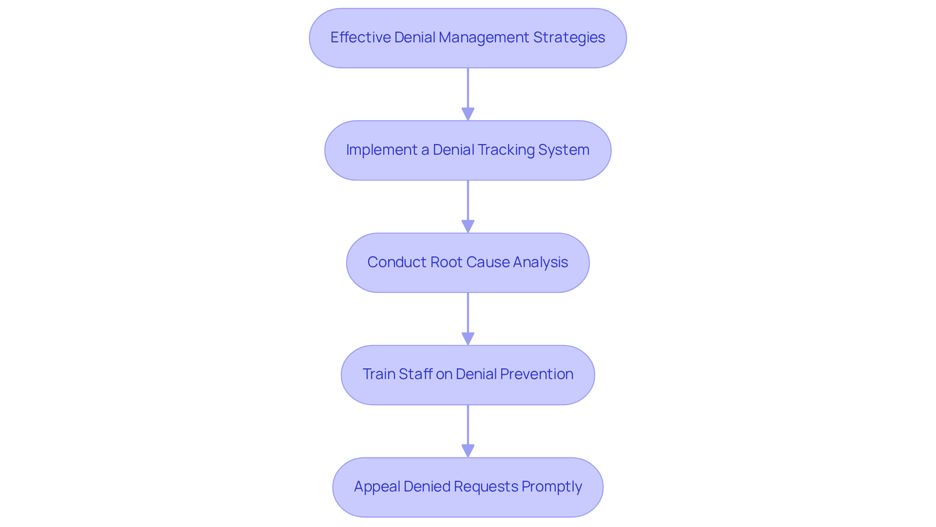 This flowchart outlines the key strategies for managing denials in mental health clinics. Each box represents a strategy, and the arrows show how they connect and build upon each other to improve financial sustainability.