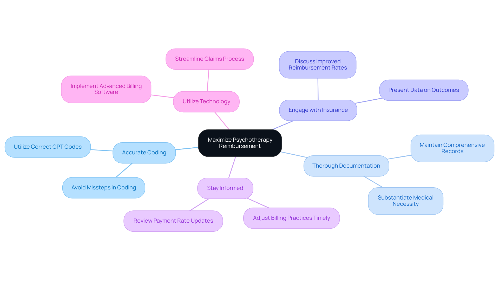 This mindmap starts with the main goal in the center and branches out into key strategies. Each branch represents a different approach to improving reimbursement, and the sub-branches provide specific actions to take. Follow the branches to see how each strategy contributes to the overall goal.
