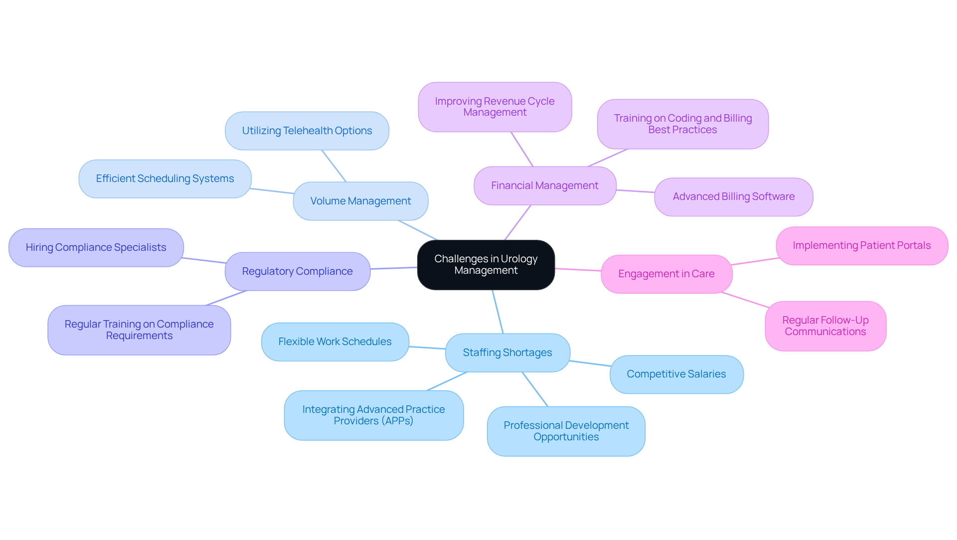 This mindmap illustrates the main challenges faced by urology facilities and the strategies to overcome them. Each branch represents a challenge, and the sub-branches show actionable solutions. Follow the branches to understand how each challenge can be addressed effectively. This mindmap illustrates the main challenges faced by urology facilities and the strategies to overcome them. Each branch represents a challenge, and the sub-branches show actionable solutions. Follow the branches to understand how each challenge can be addressed effectively.