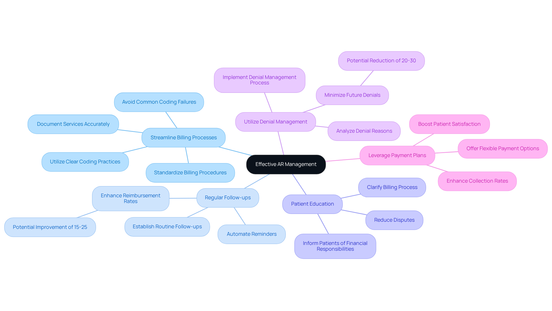 This mindmap starts with the central idea of improving AR management. Each branch represents a key strategy, and you can follow the branches to see specific actions or benefits related to each strategy. The different colors help distinguish between the strategies, making it easier to understand how they contribute to better financial health.