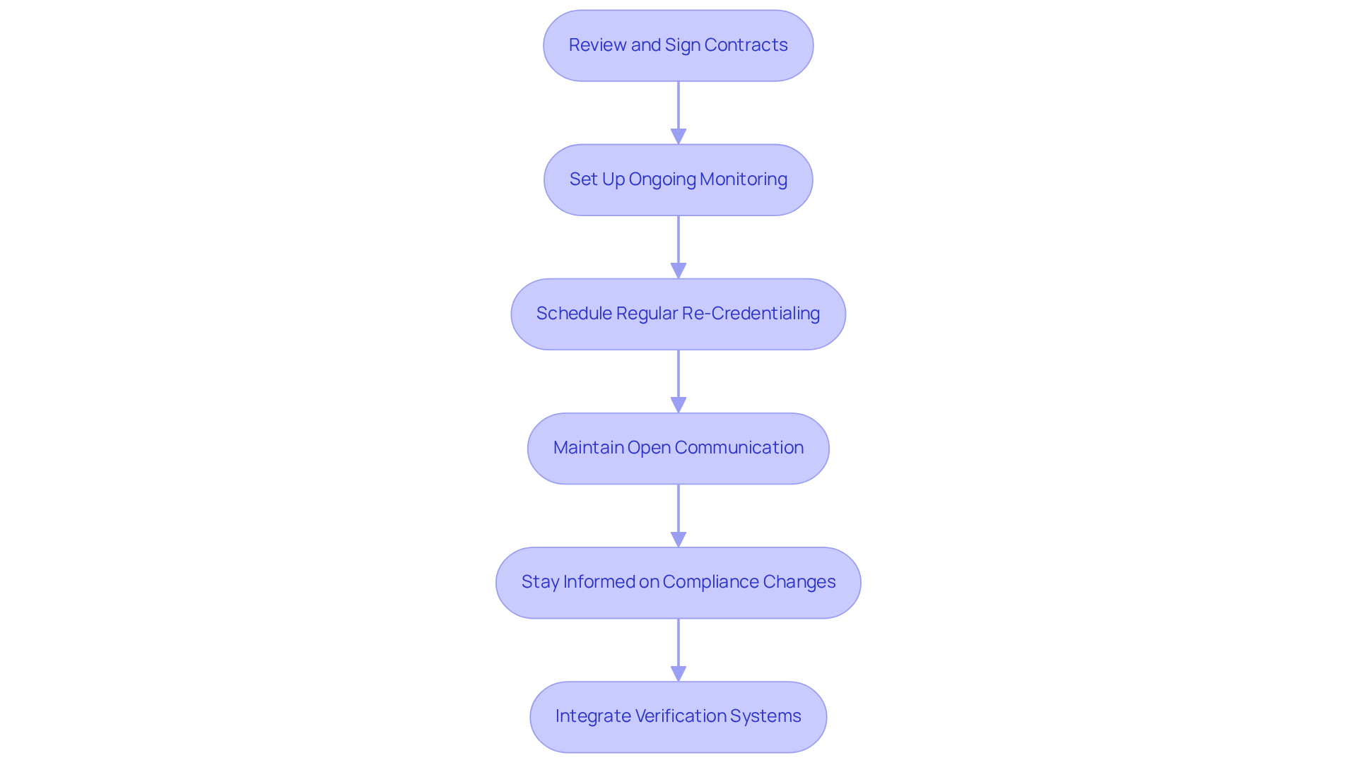 This flowchart outlines the steps to finalize your provider credentialing. Start at the top and follow the arrows down to see what you need to do next. Each box represents a key action, and completing them in order will help ensure compliance and operational efficiency.