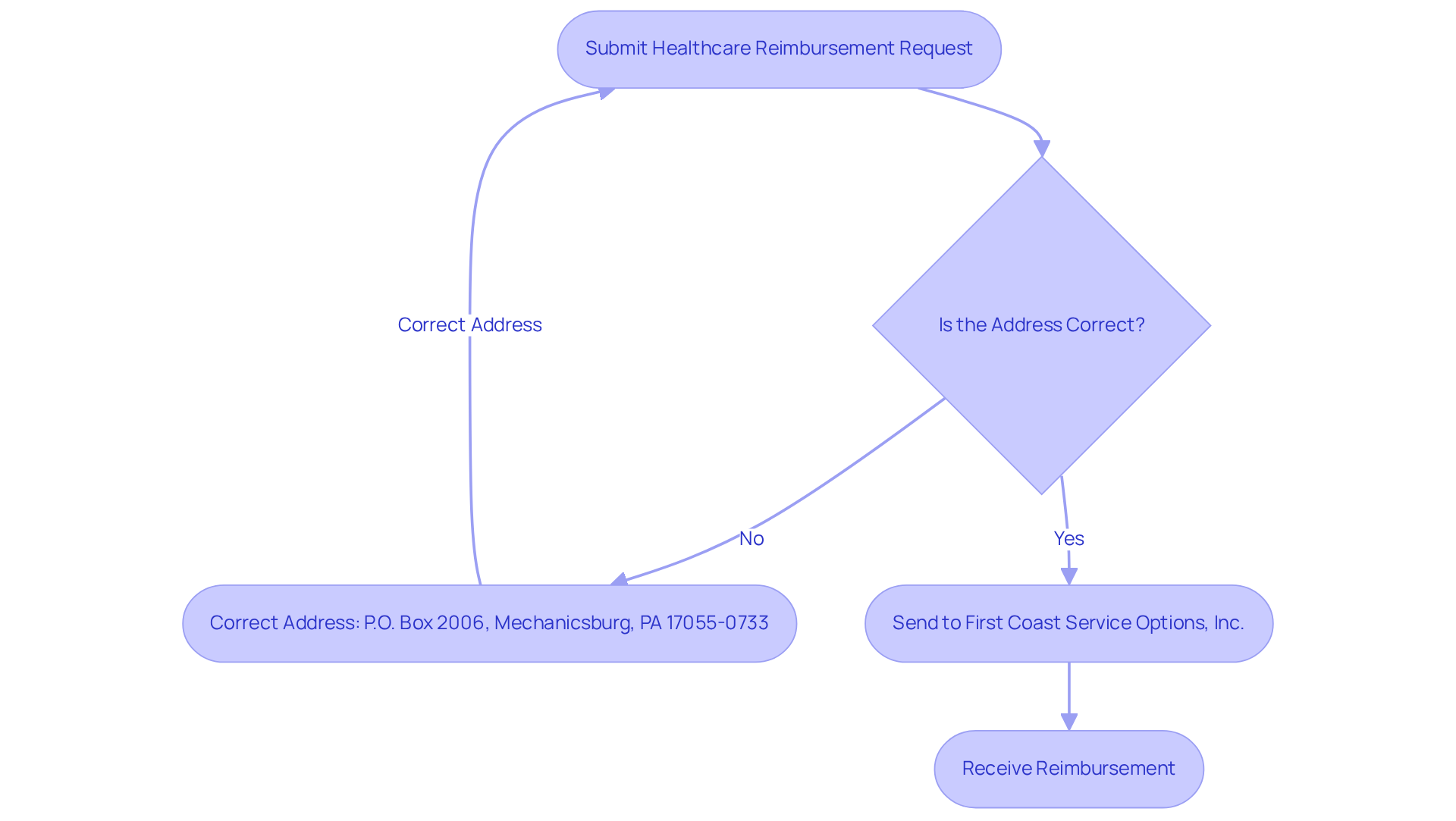 This flowchart guides providers through the steps of submitting reimbursement requests. Start at the top and follow the arrows to ensure you have the correct address before sending your request to avoid delays.
