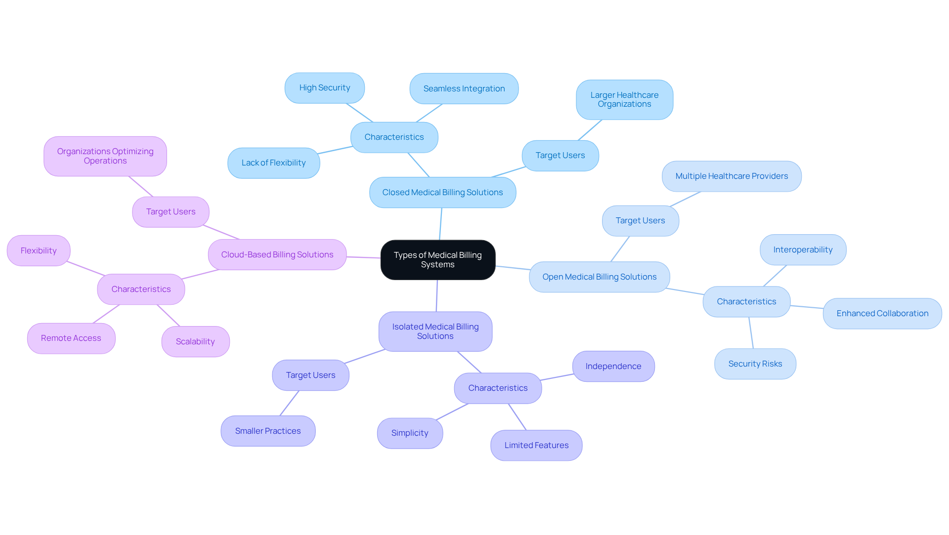This mindmap illustrates the different types of medical billing systems. Start at the center with the main topic, then explore each branch to understand the unique features and considerations of each system type.