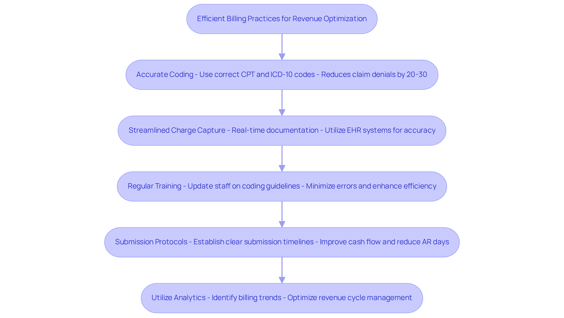 This flowchart outlines the key strategies for optimizing revenue through effective billing practices. Each box represents a strategy, and the arrows show how they connect and build upon each other to improve financial procedures in urgent care facilities. This flowchart outlines the key strategies for optimizing revenue through effective billing practices. Each box represents a strategy, and the arrows show how they connect and build upon each other to improve financial procedures in urgent care facilities.