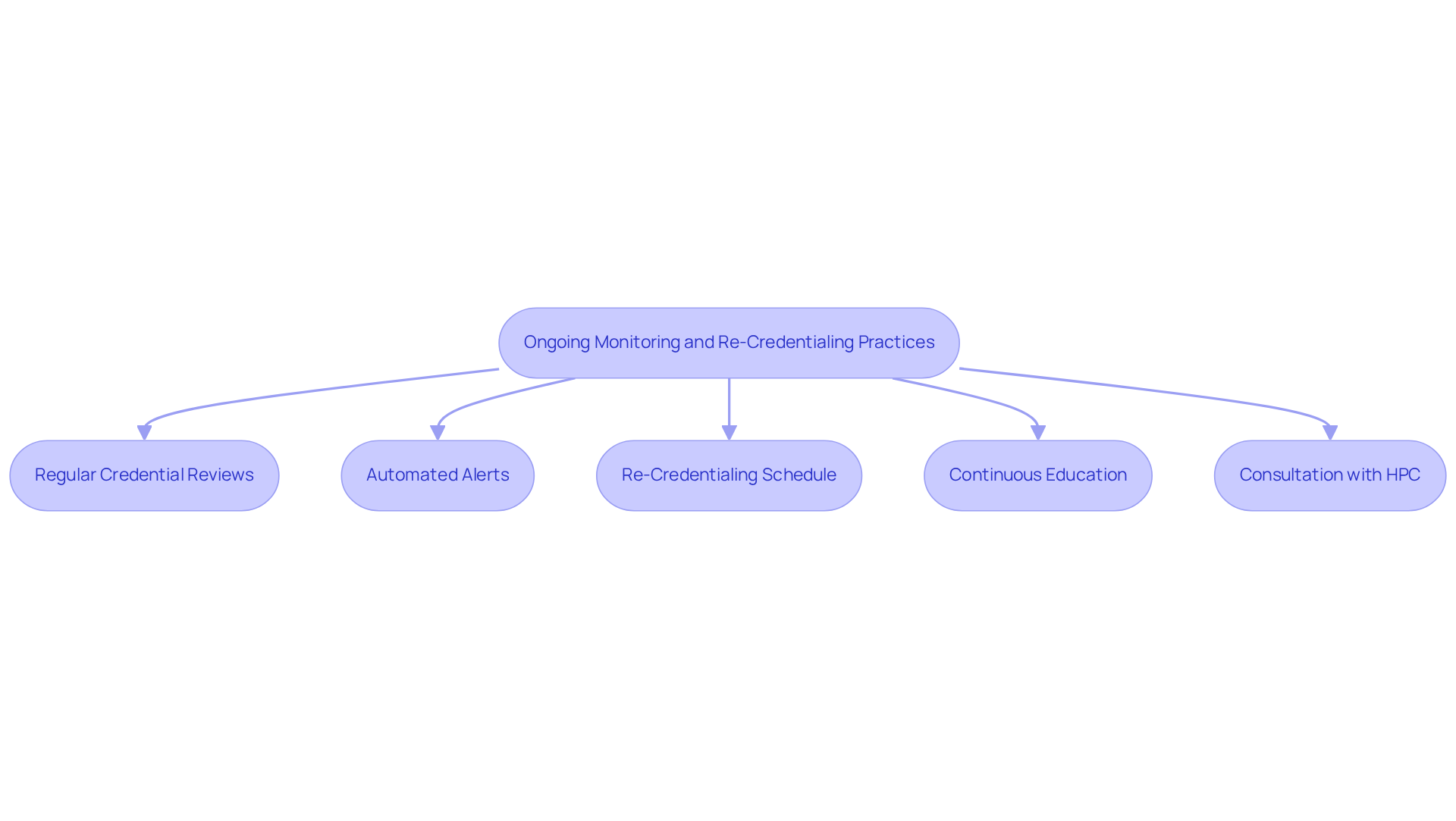 This flowchart outlines the essential strategies for maintaining compliance and quality care in mental health clinics. Each box represents a key step in the process, and the arrows show how these strategies connect and support each other. This flowchart outlines the essential strategies for maintaining compliance and quality care in mental health clinics. Each box represents a key step in the process, and the arrows show how these strategies connect and support each other.