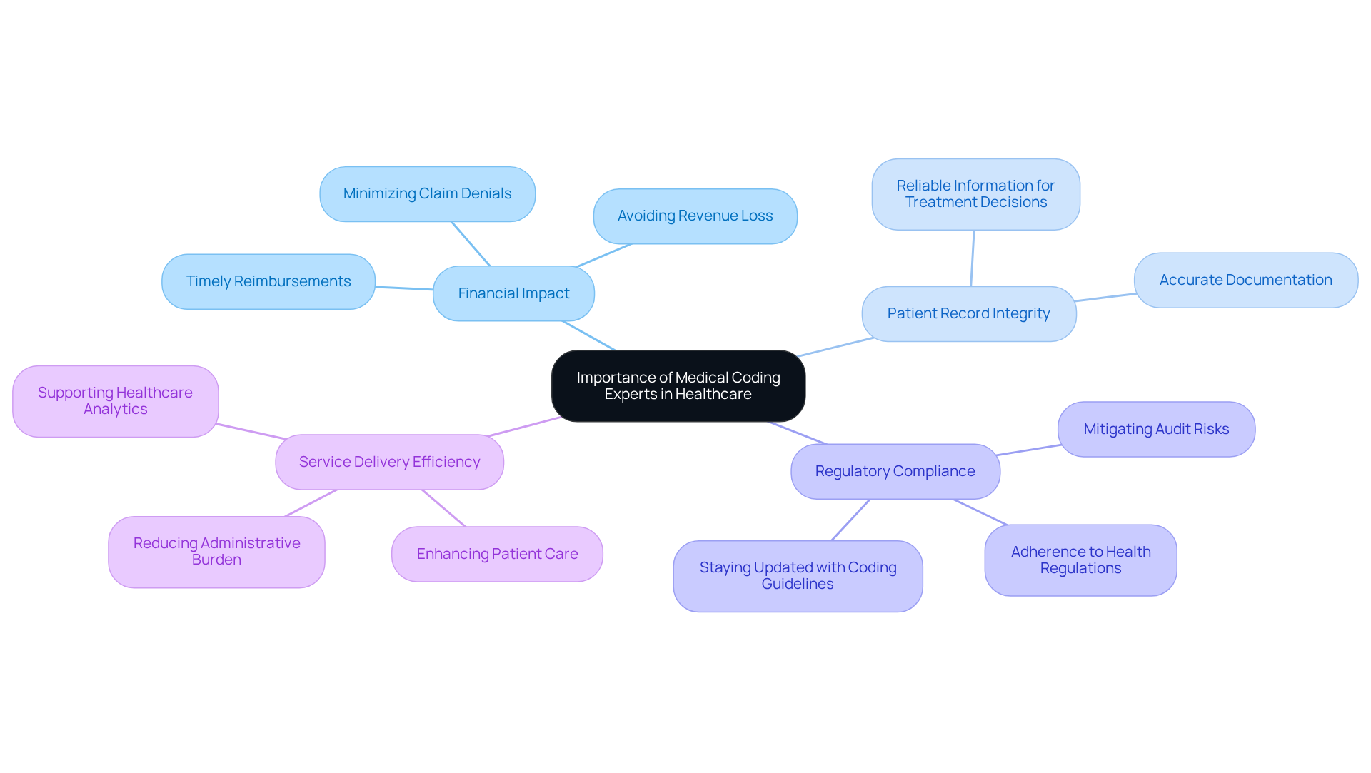 This mindmap illustrates how medical coding experts contribute to various aspects of healthcare. Start at the center with their overall importance, then explore each branch to see how they impact finances, patient records, compliance, and service delivery. Each branch represents a key area of their expertise. This mindmap illustrates how medical coding experts contribute to various aspects of healthcare. Start at the center with their overall importance, then explore each branch to see how they impact finances, patient records, compliance, and service delivery. Each branch represents a key area of their expertise.
