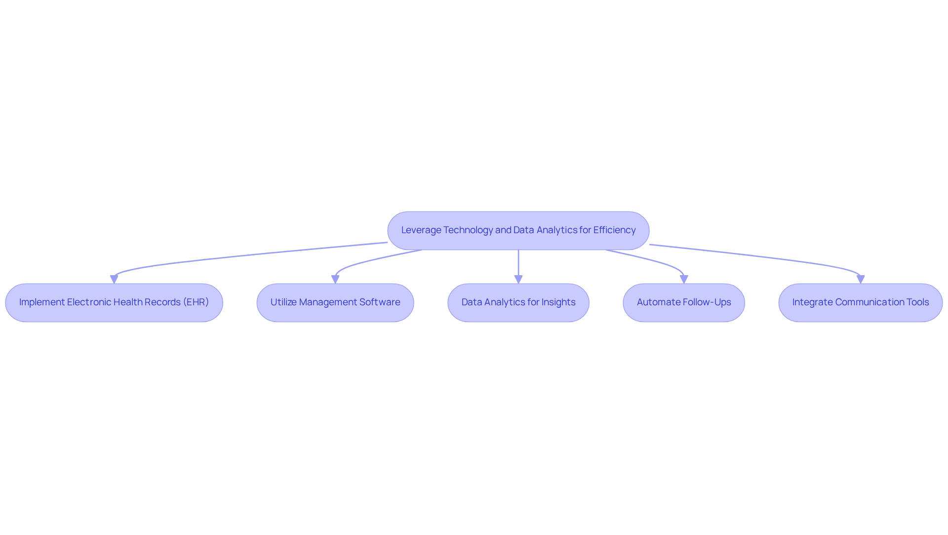 This flowchart outlines key strategies for improving efficiency in healthcare claims recovery. Each box represents a specific action that healthcare facilities can take to leverage technology and data analytics. Follow the arrows to see how these strategies connect to the overall goal of optimizing claims recovery.