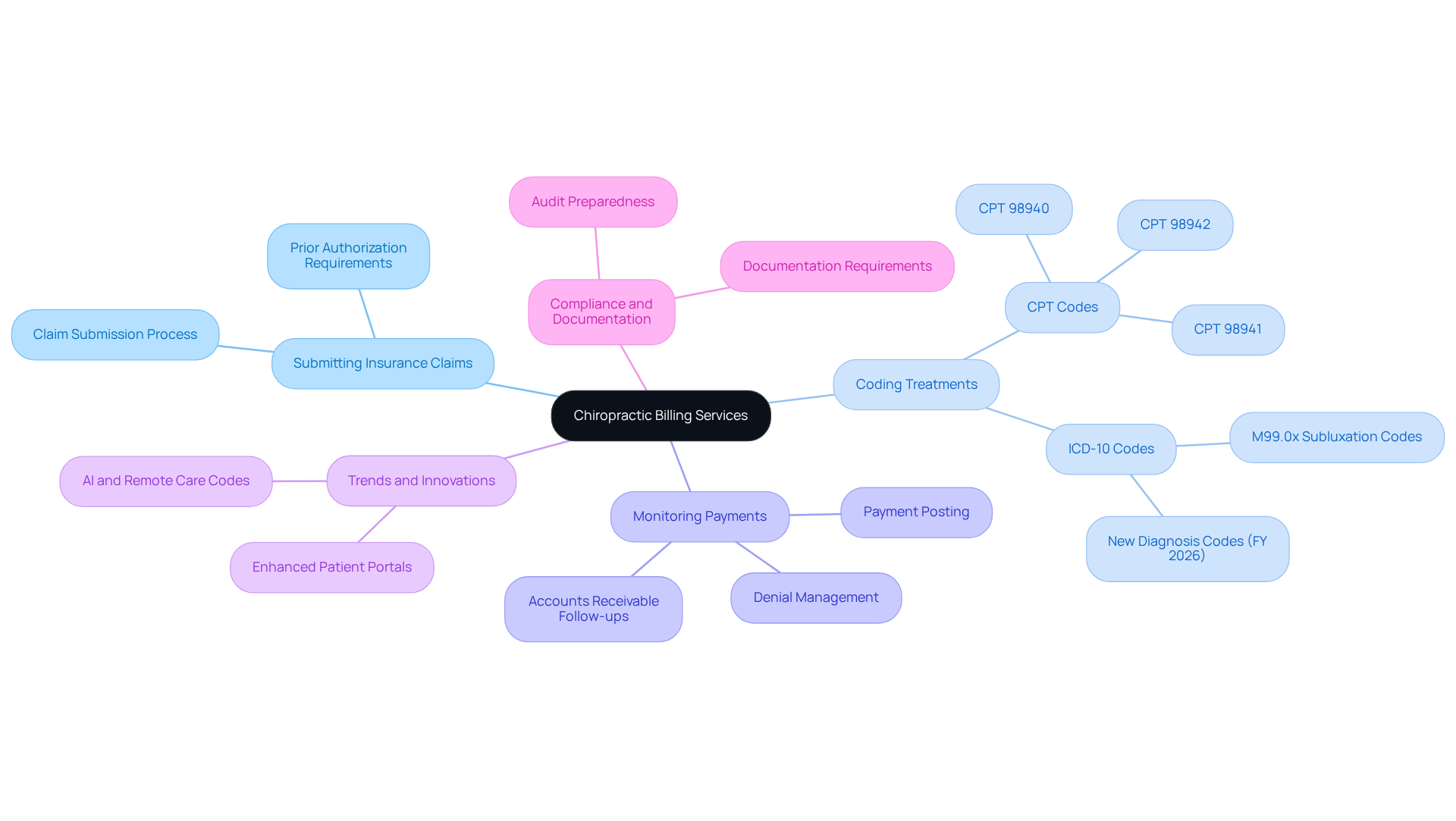 This mindmap starts with the main topic in the center and branches out to show the different tasks involved in chiropractic billing. Each branch represents a key area, and the sub-branches provide more detail about specific actions or concepts related to that area. This mindmap starts with the main topic in the center and branches out to show the different tasks involved in chiropractic billing. Each branch represents a key area, and the sub-branches provide more detail about specific actions or concepts related to that area.