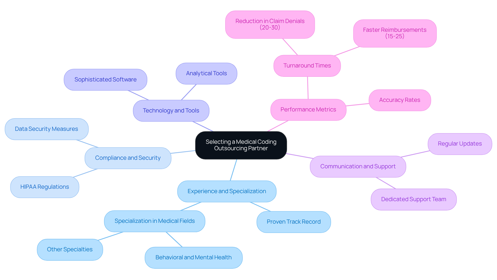 This mindmap starts with the main topic in the center and branches out into five key criteria. Each branch represents a crucial factor to consider when choosing a partner, with additional details provided in the sub-branches. This layout helps you see how each criterion contributes to the overall decision-making process.