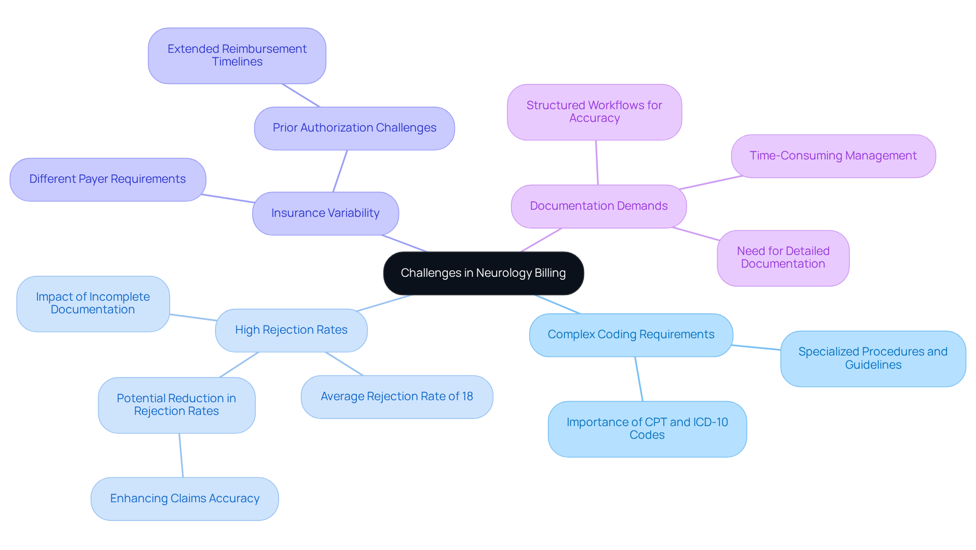The central node represents the overall theme of neurology billing challenges. Each branch highlights a specific challenge, and the sub-branches provide further details or implications related to that challenge. This layout helps you see how each issue connects to the broader topic.