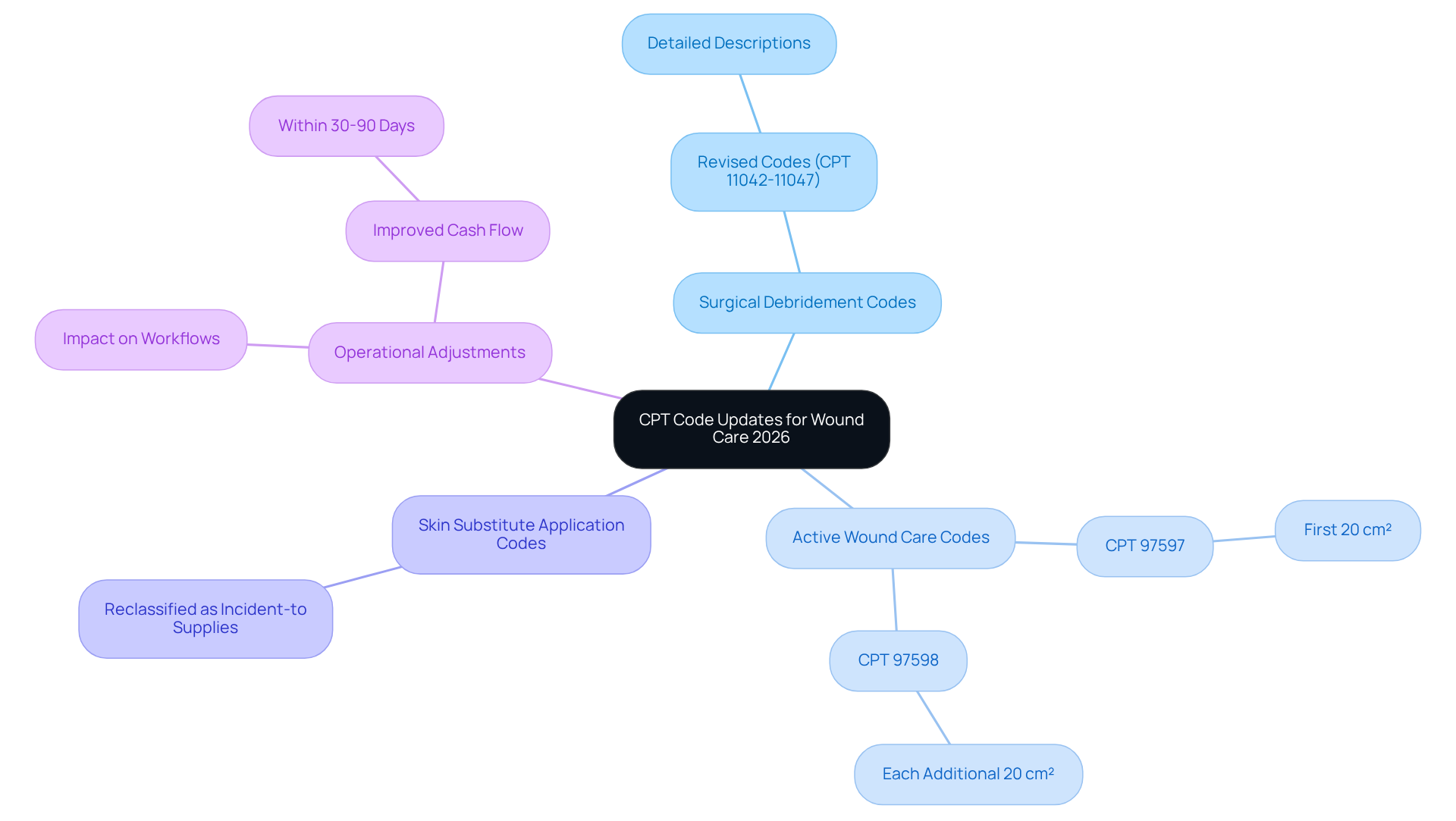 This mindmap starts with the main topic in the center and branches out to show the different areas of updates. Each branch represents a specific aspect of the CPT code changes, making it easy to see how they relate to one another and their implications for billing practices. This mindmap starts with the main topic in the center and branches out to show the different areas of updates. Each branch represents a specific aspect of the CPT code changes, making it easy to see how they relate to one another and their implications for billing practices.