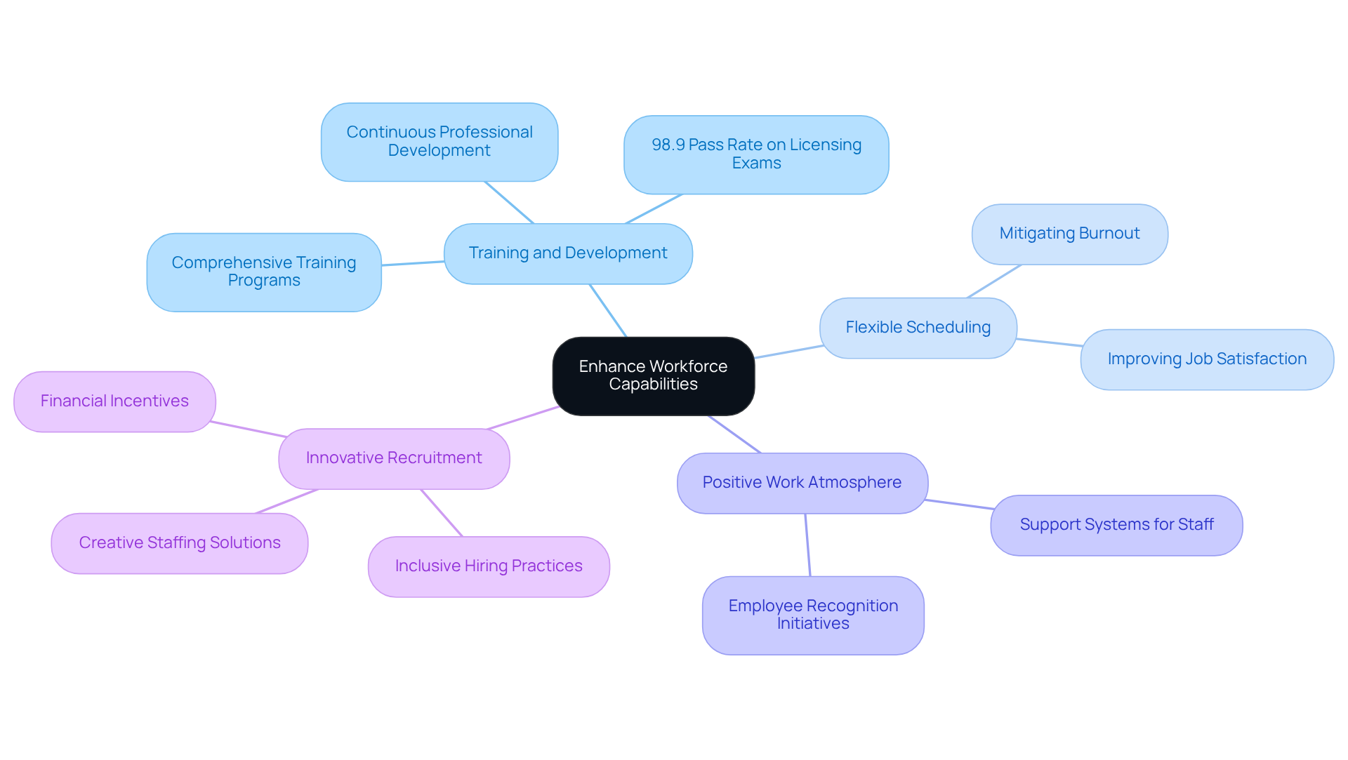 This mindmap starts with the main goal of enhancing workforce capabilities at the center. Each branch represents a key strategy, and the sub-branches provide specific actions or examples related to that strategy. Follow the branches to understand how each component contributes to addressing staffing challenges.