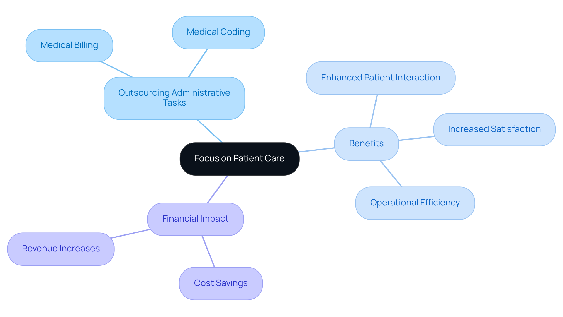 The central idea is about improving patient care. Each branch shows how outsourcing helps achieve this, from freeing up staff time to financial benefits. Follow the branches to see how everything connects! The central idea is about improving patient care. Each branch shows how outsourcing helps achieve this, from freeing up staff time to financial benefits. Follow the branches to see how everything connects!