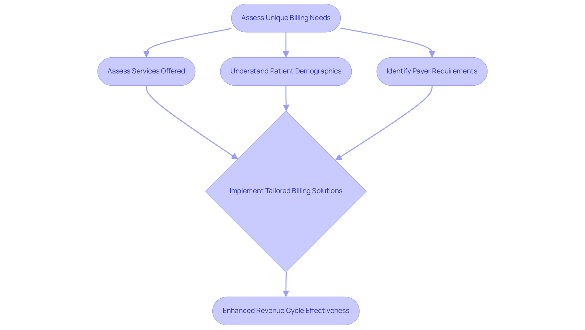 This flowchart guides you through the process of evaluating billing needs in mental health clinics. Start at the top and follow the arrows to see each step you need to take to improve your billing practices and enhance financial health. This flowchart guides you through the process of evaluating billing needs in mental health clinics. Start at the top and follow the arrows to see each step you need to take to improve your billing practices and enhance financial health.