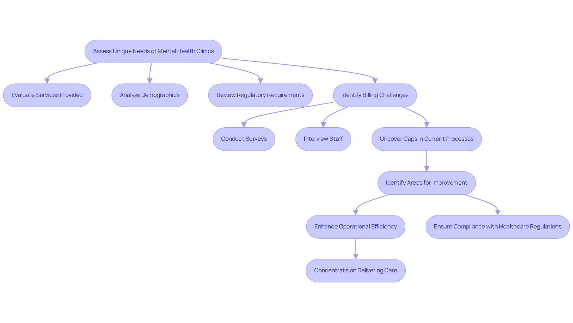 This flowchart outlines the steps to assess the unique needs of mental health clinics. Start at the top with the main goal, then follow the arrows to see how each step leads to identifying challenges and improving operations.