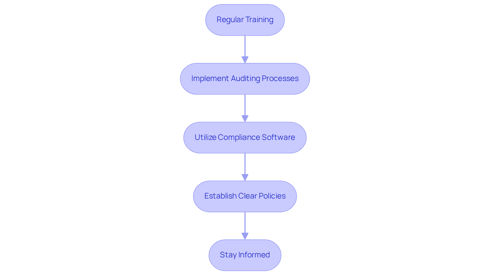 Each box in the flowchart represents a key practice for ensuring compliance with healthcare regulations. Follow the arrows to see the recommended sequence of actions that clinics should take to maintain operational integrity and protect patient information.