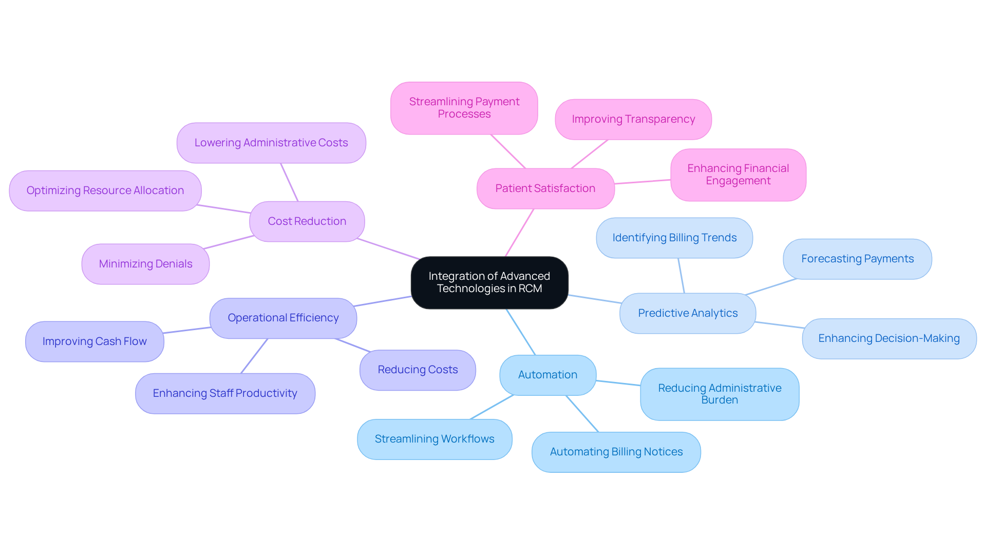 The central node represents the main theme of technology integration in RCM. Each branch shows a key area impacted by these technologies, and the sub-branches provide specific examples or benefits, helping you understand how these innovations work together to improve healthcare revenue management.