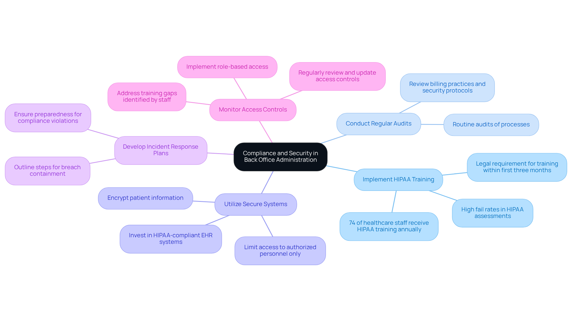 The central node represents the main focus on compliance and security. Each branch shows a key practice, and the sub-branches provide additional details and statistics related to that practice. This layout helps you see how each practice contributes to overall security and compliance.