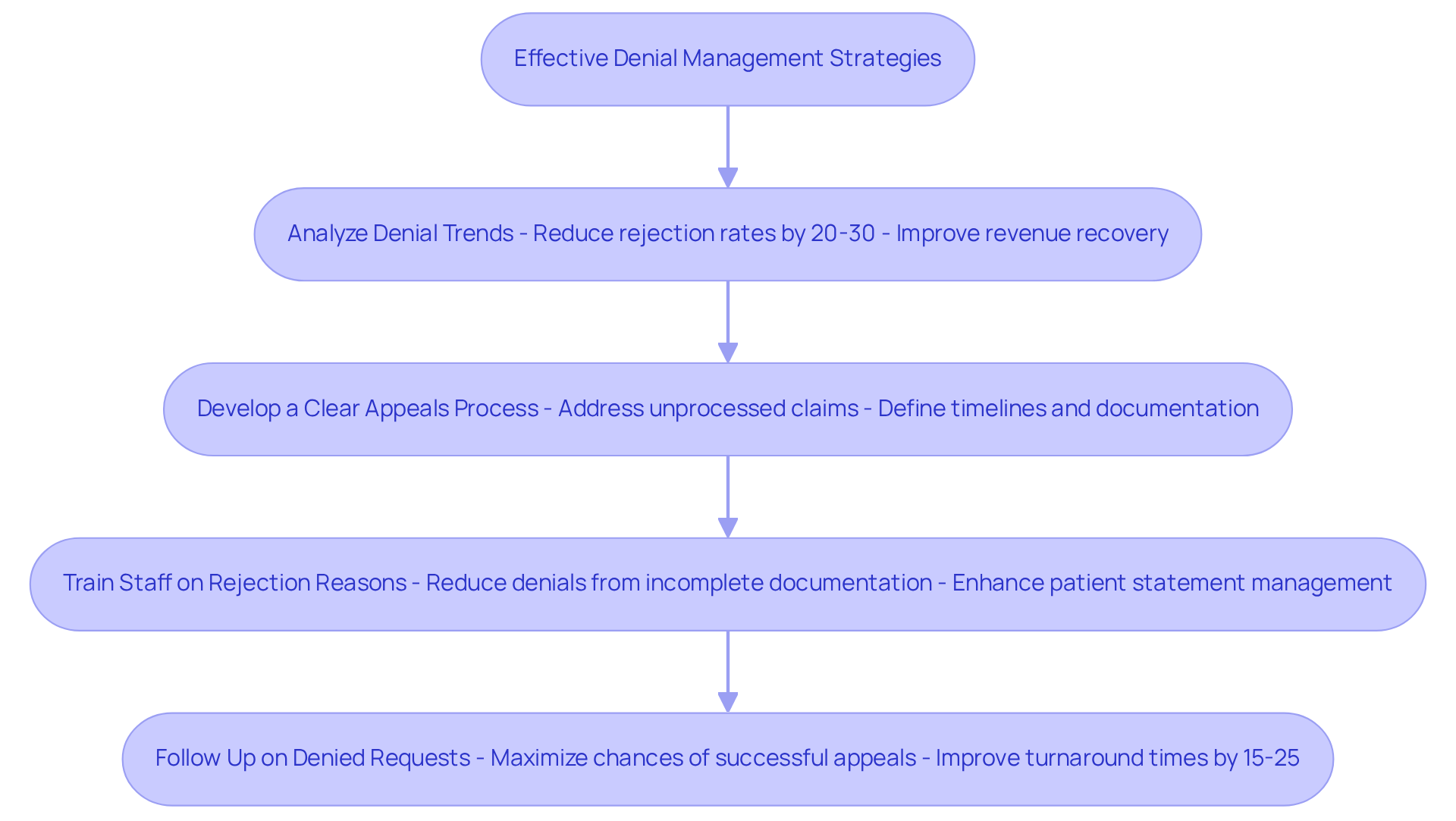 Each box represents a strategy that clinics can implement to manage claims effectively. Follow the arrows to see how each strategy contributes to improving financial stability and reducing revenue loss. Each box represents a strategy that clinics can implement to manage claims effectively. Follow the arrows to see how each strategy contributes to improving financial stability and reducing revenue loss.