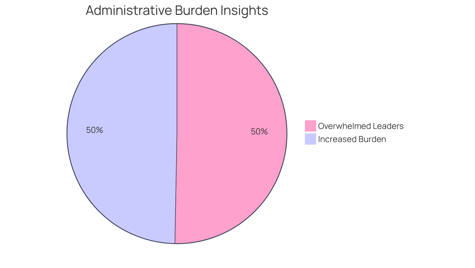 This pie chart shows the percentage of healthcare leaders who feel overwhelmed by administrative tasks and those who have seen an increase in this burden. The larger the slice, the more leaders are affected by these challenges. This pie chart shows the percentage of healthcare leaders who feel overwhelmed by administrative tasks and those who have seen an increase in this burden. The larger the slice, the more leaders are affected by these challenges.