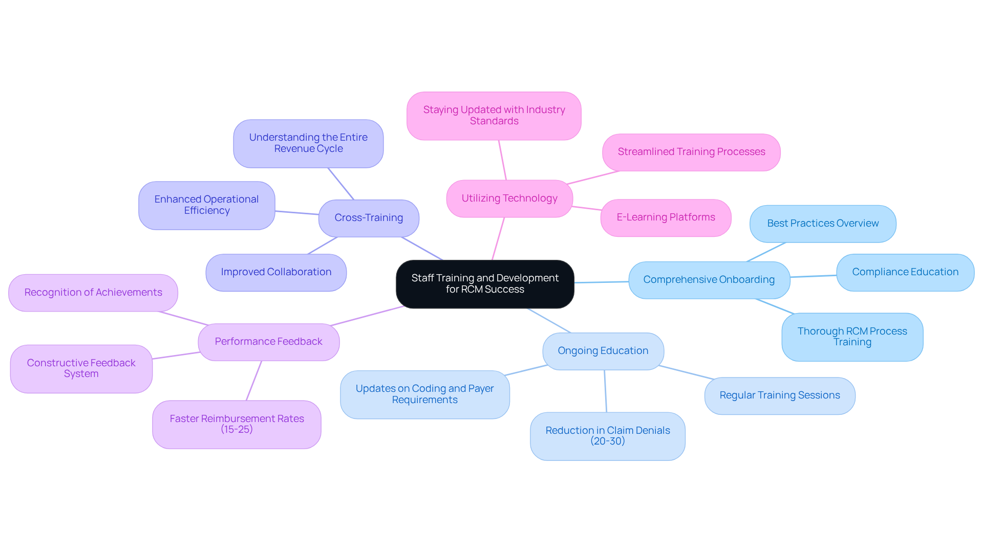 The central node represents the main focus on staff training, while each branch highlights a specific strategy. Follow the branches to see how each strategy contributes to improving Revenue Cycle Management and ultimately enhances patient care.