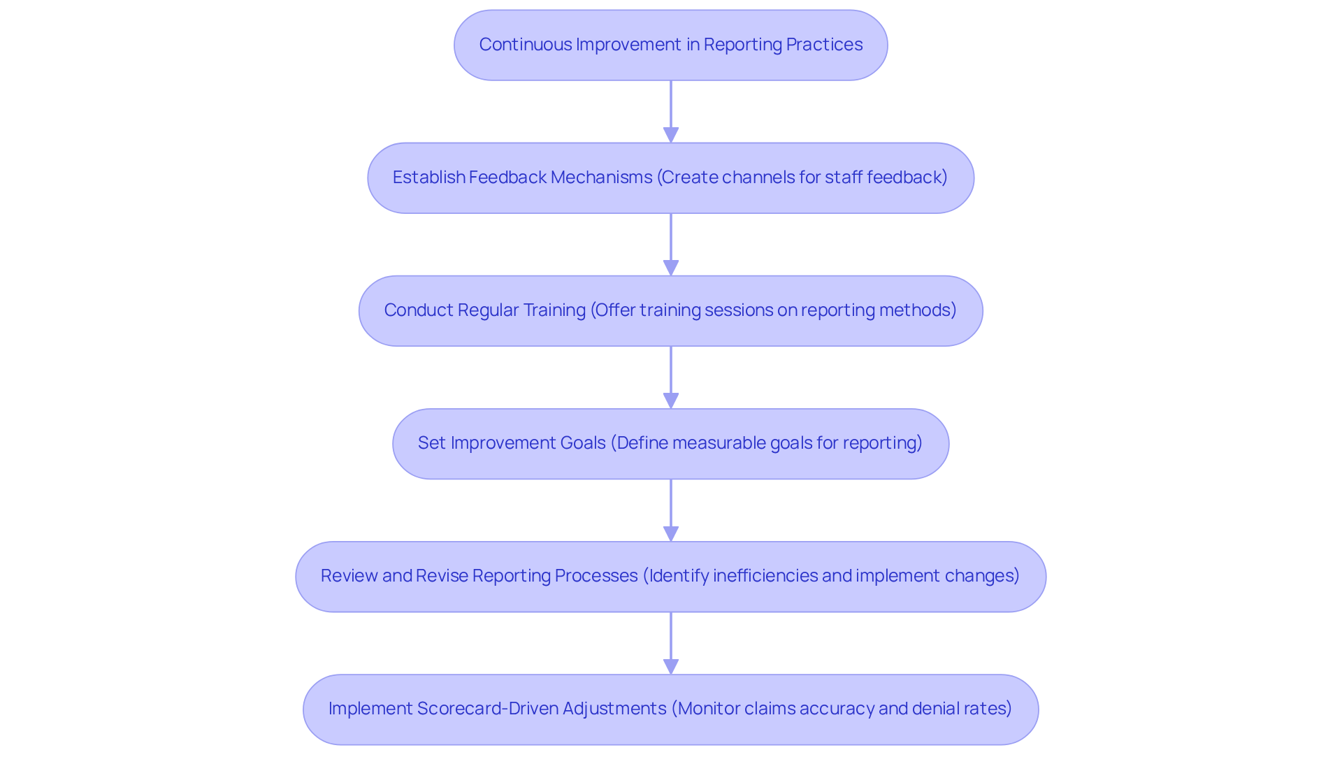 Each box represents a key step in the continuous improvement process. Follow the arrows to see how each action builds on the previous one, leading to enhanced reporting practices and operational performance. Each box represents a key step in the continuous improvement process. Follow the arrows to see how each action builds on the previous one, leading to enhanced reporting practices and operational performance.