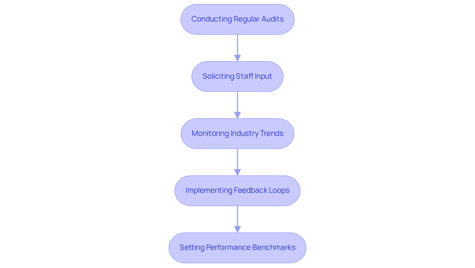 Each box represents a step in the process of improving practice management services. Follow the arrows to see how each step leads to the next, helping clinics maintain high standards and adapt to changes in the healthcare environment.
