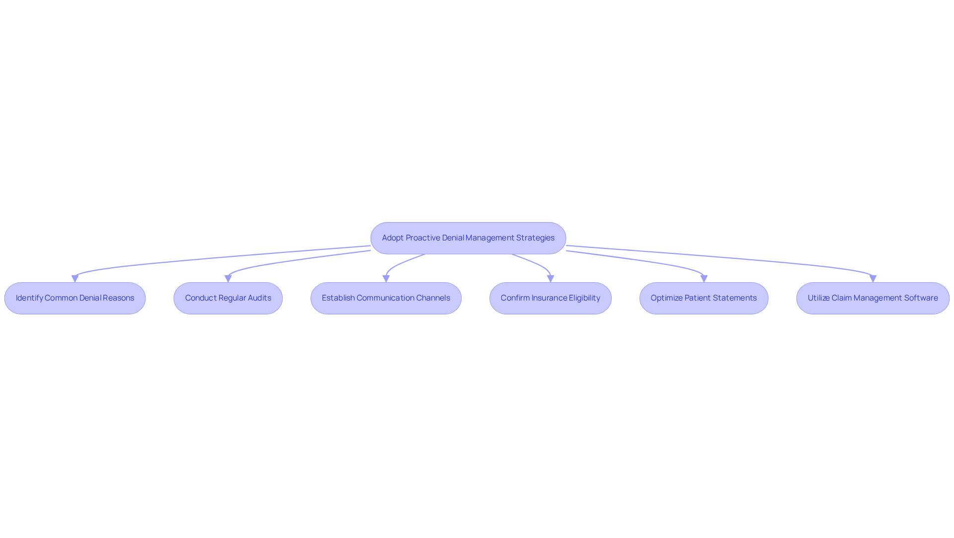 This flowchart outlines the steps urgent care facilities can take to manage claim denials effectively. Each box represents a key action in the process, and the arrows show how these actions connect to create a comprehensive strategy for reducing denials and improving billing efficiency.