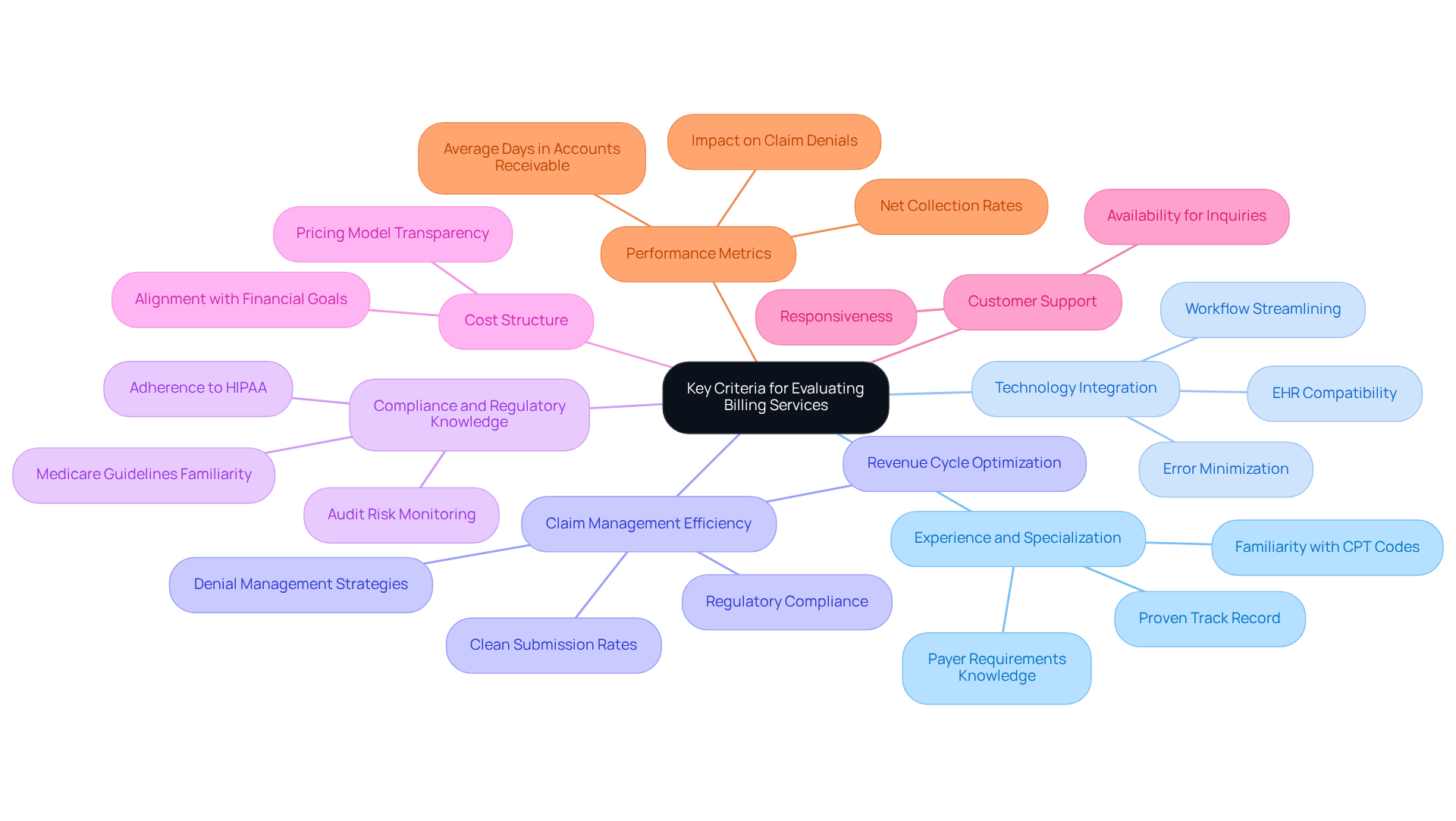 The central node represents the main topic, while each branch highlights a key criterion for evaluation. Sub-branches provide additional details about each criterion, helping you understand what to look for when selecting billing services.