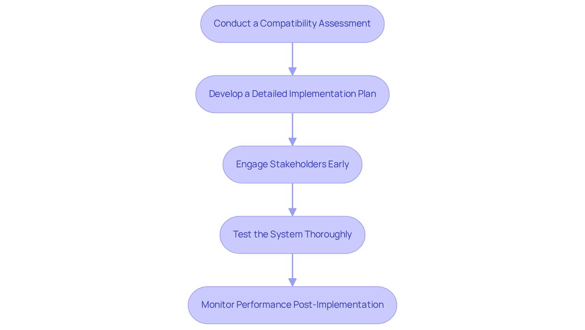 Each box in the flowchart represents a step in the integration process. Follow the arrows to see how each strategy leads to the next, helping clinics successfully integrate new billing solutions.