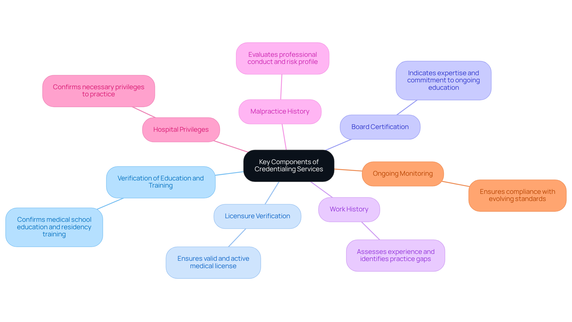 This mindmap starts with the main idea of credentialing services at the center. Each branch represents a key component, showing how they contribute to ensuring qualified medical providers. The descriptions help explain why each component is important for patient care and operational efficiency. This mindmap starts with the main idea of credentialing services at the center. Each branch represents a key component, showing how they contribute to ensuring qualified medical providers. The descriptions help explain why each component is important for patient care and operational efficiency.