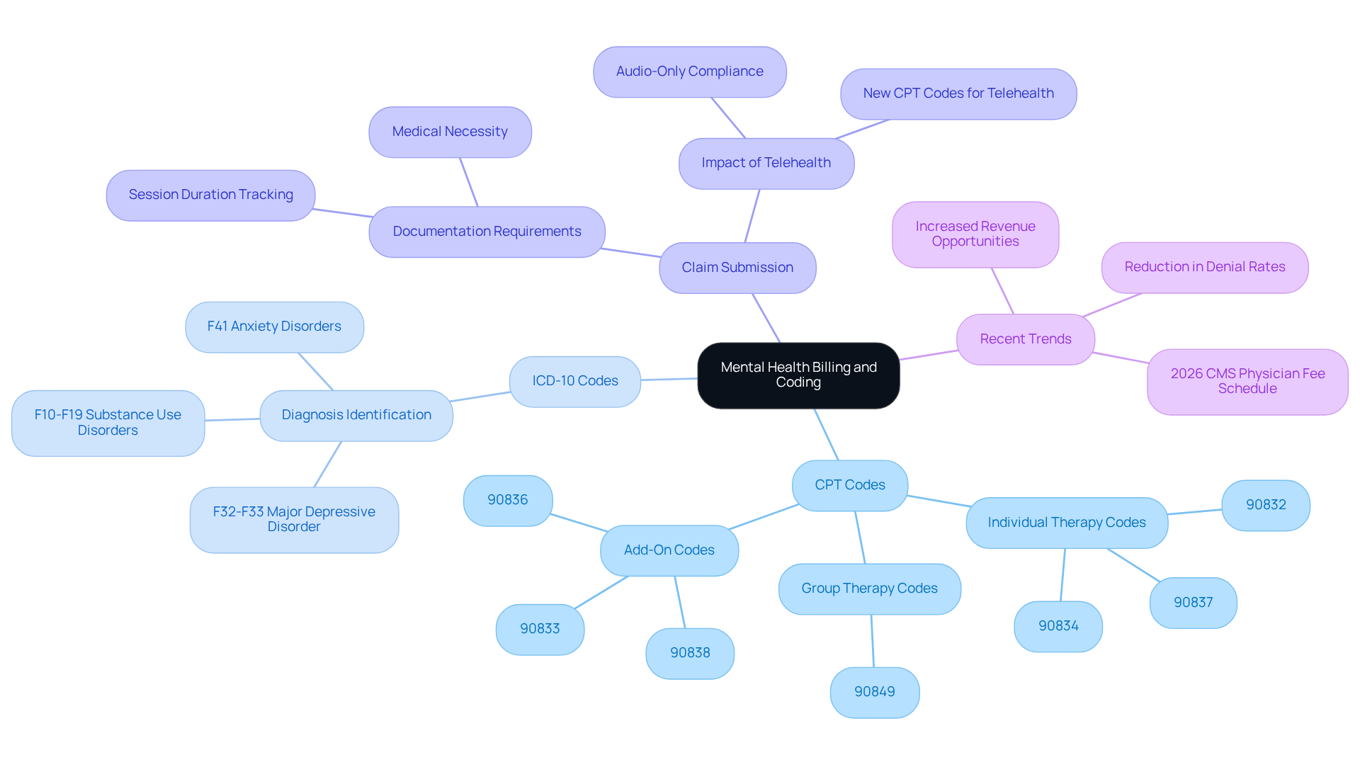 This mindmap starts with the main topic in the center and branches out to show important components and trends in mental health billing and coding. Each branch represents a key area, and the sub-branches provide more details, helping you understand how everything connects.
