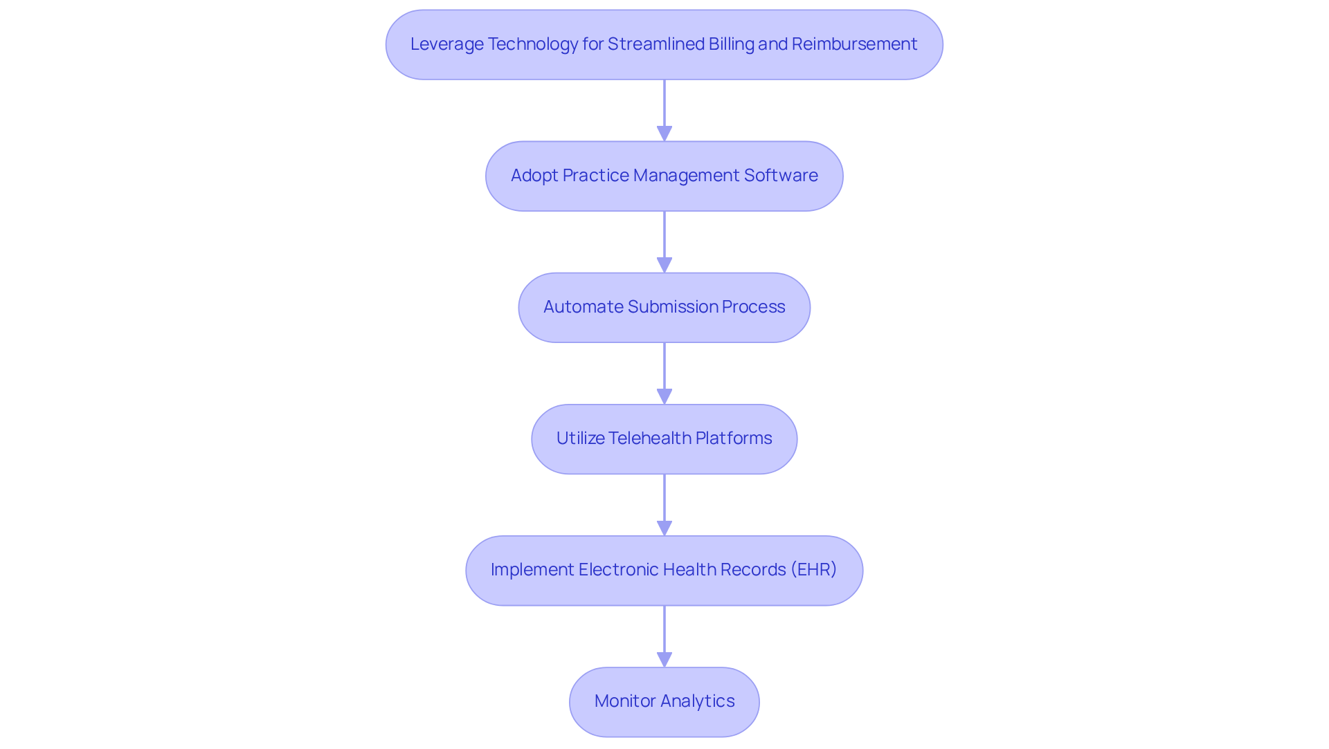 Each box represents a step you can take to improve billing processes. Follow the arrows to see how each action builds on the previous one, leading to better efficiency and reimbursement rates.
