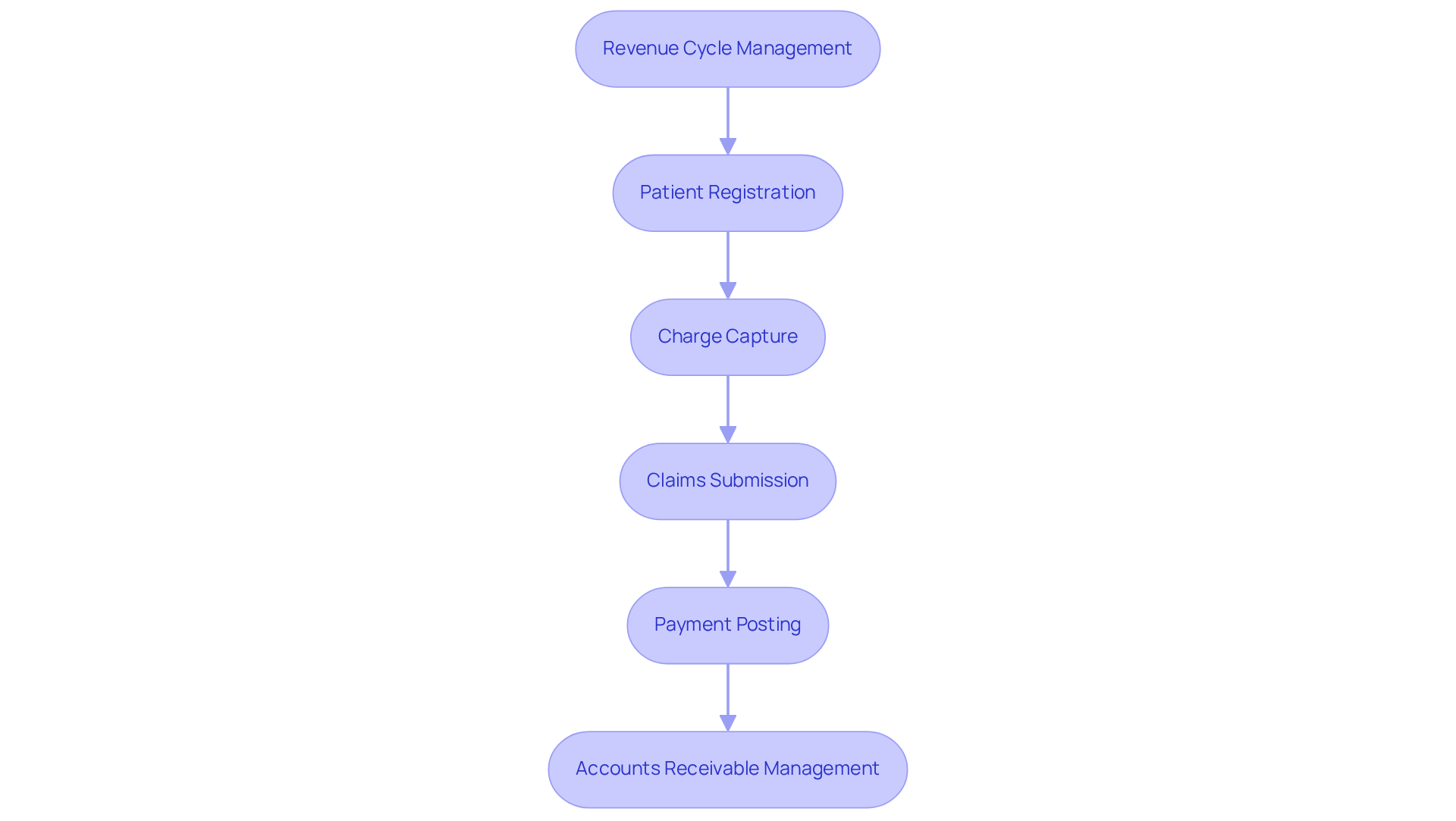 This flowchart shows the essential steps in managing revenue for mental health clinics. Each box represents a key component of the process, and the arrows indicate the order in which these steps should be completed to ensure financial health. This flowchart shows the essential steps in managing revenue for mental health clinics. Each box represents a key component of the process, and the arrows indicate the order in which these steps should be completed to ensure financial health.