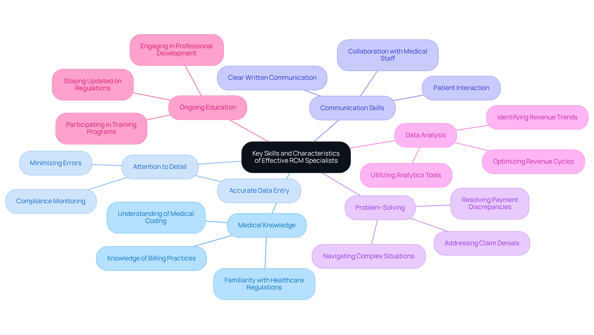 This mindmap starts with the central idea of RCM specialists' skills. Each branch represents a key skill, and the sub-branches provide more details or examples. Follow the branches to understand how each skill contributes to the overall effectiveness of RCM specialists.