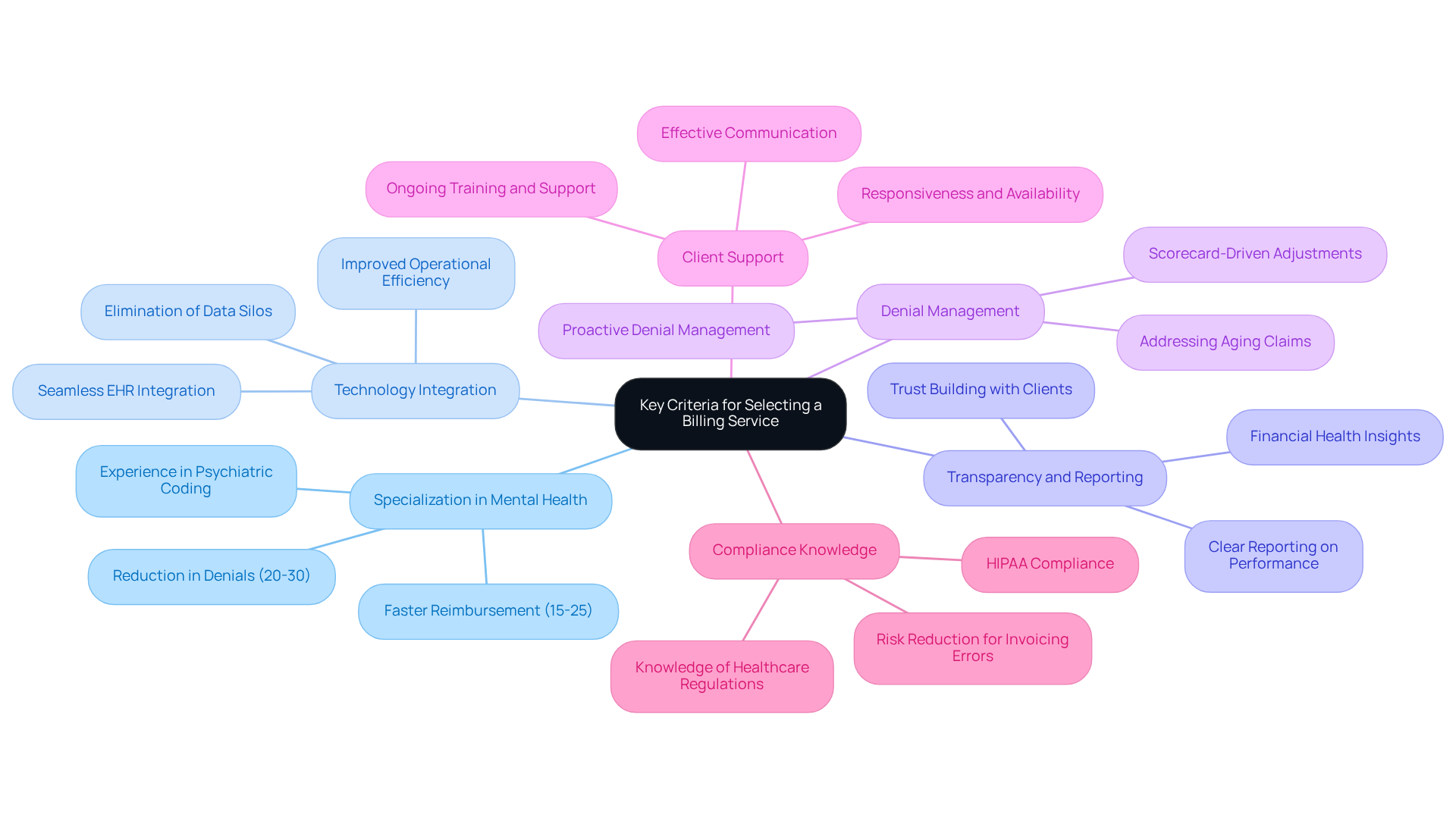 This mindmap starts with the main topic in the center and branches out into important criteria for choosing a billing service. Each branch represents a key area to consider, and the sub-branches provide additional details or benefits related to that area. Follow the branches to see how each criterion contributes to making a well-informed decision.