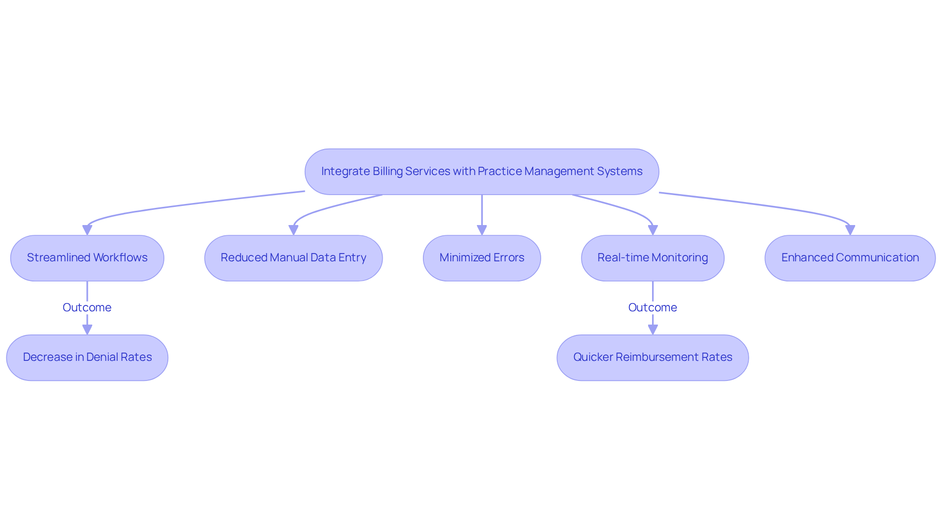 This flowchart illustrates how integrating billing services with practice management systems can improve efficiency in mental health practices. Each step shows a benefit of integration, leading to better financial outcomes and enhanced patient care.