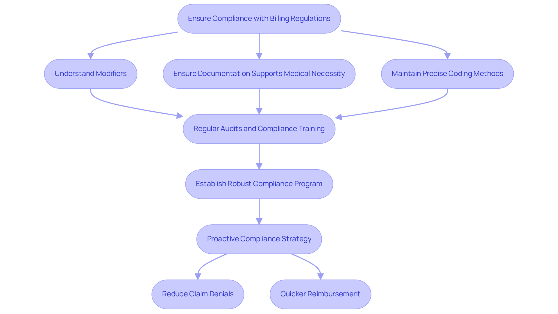 This flowchart outlines the steps healthcare providers should take to ensure compliance with billing regulations. Each box represents a key action or strategy, and the arrows show the flow from one step to the next. Following this process can help reduce claim denials and improve reimbursement times. This flowchart outlines the steps healthcare providers should take to ensure compliance with billing regulations. Each box represents a key action or strategy, and the arrows show the flow from one step to the next. Following this process can help reduce claim denials and improve reimbursement times.