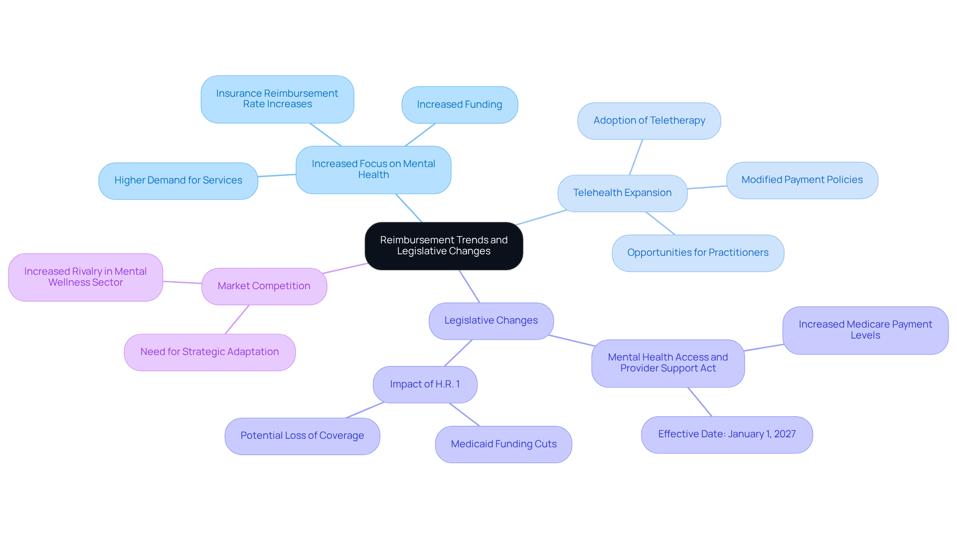 This mindmap starts with the main topic in the center and branches out to show how different trends and laws affect psychotherapy reimbursement. Each branch represents a key area of focus, and the sub-branches provide more details about each trend or legislative change. This visual helps you see the connections and implications for mental health providers.