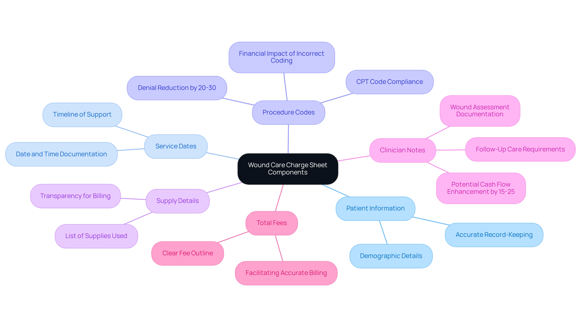 This mindmap illustrates the critical components needed for an effective wound care charge sheet. Each branch represents a key area that contributes to accurate billing and claims management. Follow the branches to see how each component plays a role in optimizing patient statements and improving revenue cycle management. This mindmap illustrates the critical components needed for an effective wound care charge sheet. Each branch represents a key area that contributes to accurate billing and claims management. Follow the branches to see how each component plays a role in optimizing patient statements and improving revenue cycle management.