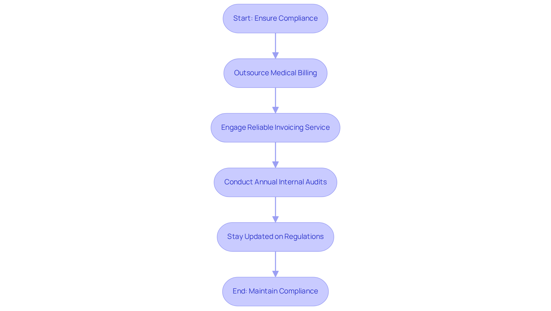 This flowchart guides you through the essential steps healthcare facilities should take to maintain compliance. Follow the arrows to see how each action leads to better adherence to regulations, ultimately protecting financial stability and patient trust. This flowchart guides you through the essential steps healthcare facilities should take to maintain compliance. Follow the arrows to see how each action leads to better adherence to regulations, ultimately protecting financial stability and patient trust.