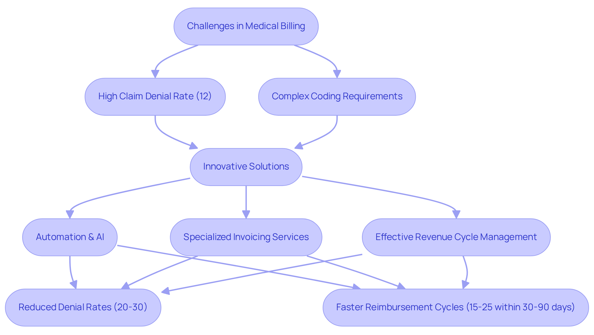 This flowchart illustrates the challenges faced in the medical billing industry and the innovative solutions that can lead to improved outcomes. Follow the arrows to see how addressing challenges can lead to better financial results for healthcare providers.