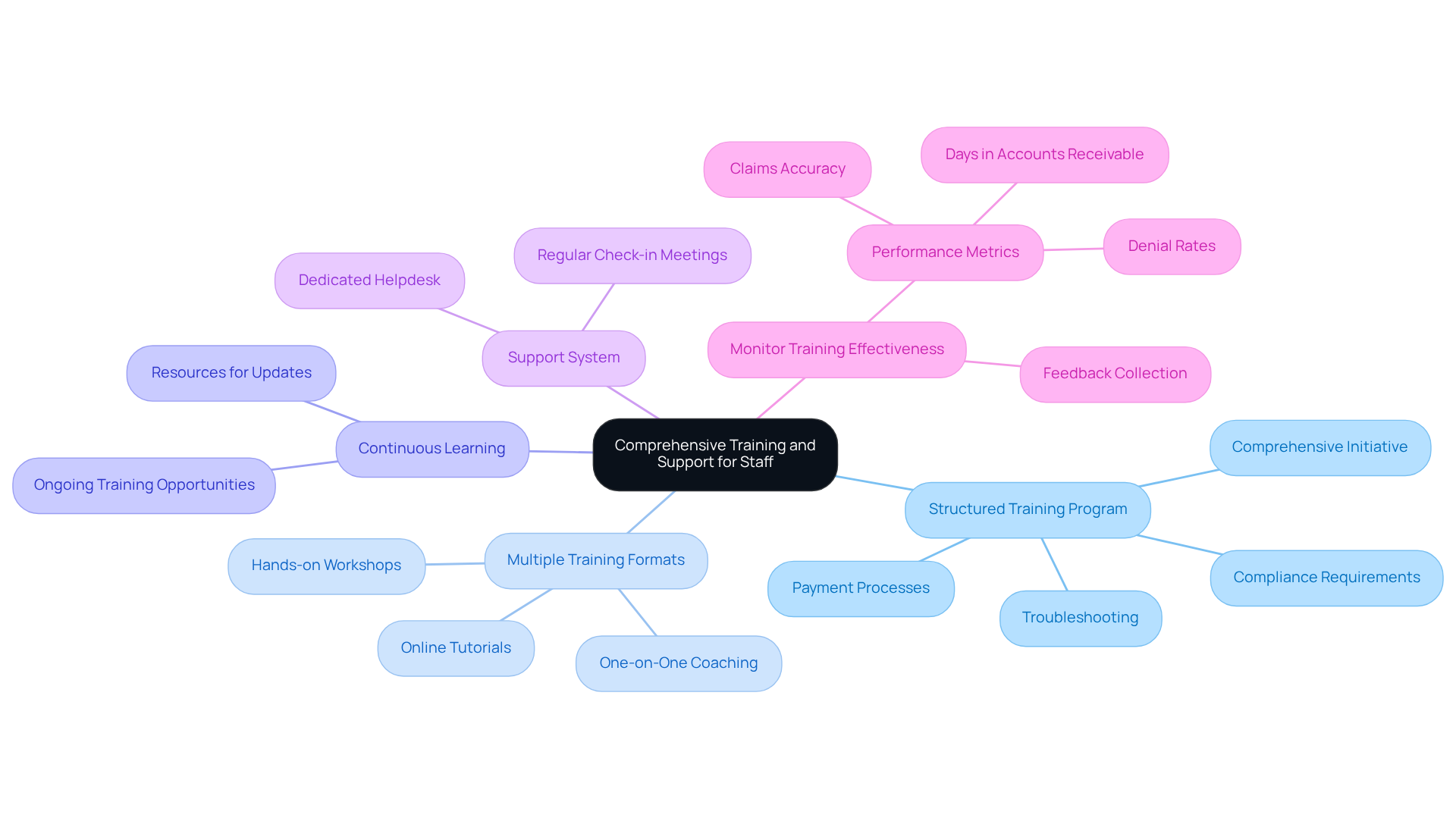 This mindmap starts with the main idea of training and support at the center. Each branch represents a key practice that contributes to effective training. Follow the branches to explore specific actions and strategies that can help staff succeed in using financial solutions.