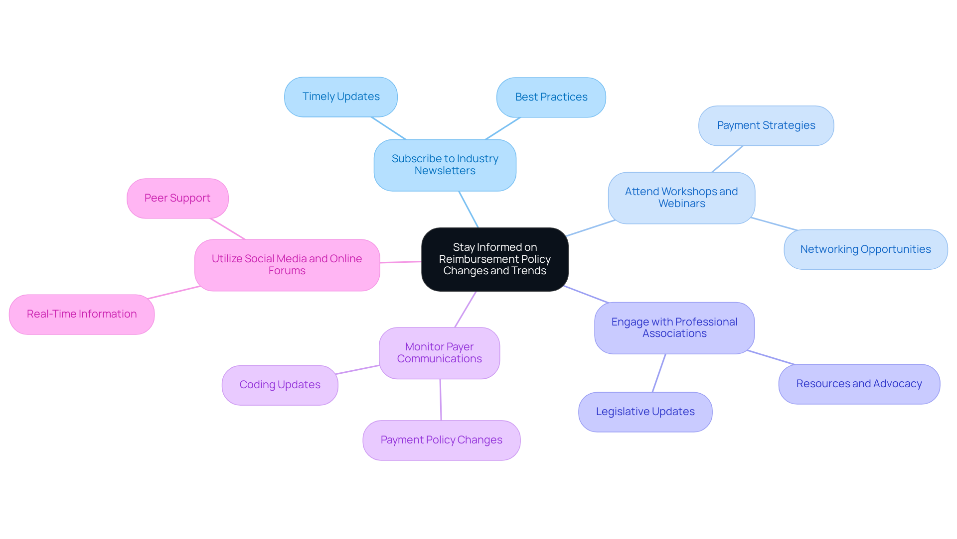 This mindmap shows how to stay updated on reimbursement policies. Each branch represents a strategy, and you can explore the sub-points for more details on how to implement each one. This mindmap shows how to stay updated on reimbursement policies. Each branch represents a strategy, and you can explore the sub-points for more details on how to implement each one.