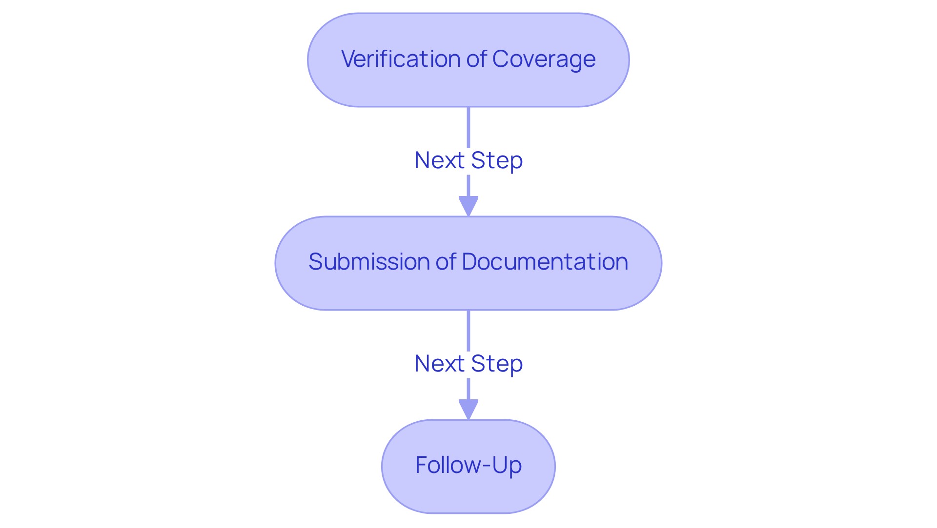 This flowchart outlines the steps healthcare providers need to follow for prior authorization. Start with verifying coverage, then move to submitting documentation, and finally, follow up on the request. Each step is crucial for ensuring timely patient care. This flowchart outlines the steps healthcare providers need to follow for prior authorization. Start with verifying coverage, then move to submitting documentation, and finally, follow up on the request. Each step is crucial for ensuring timely patient care.