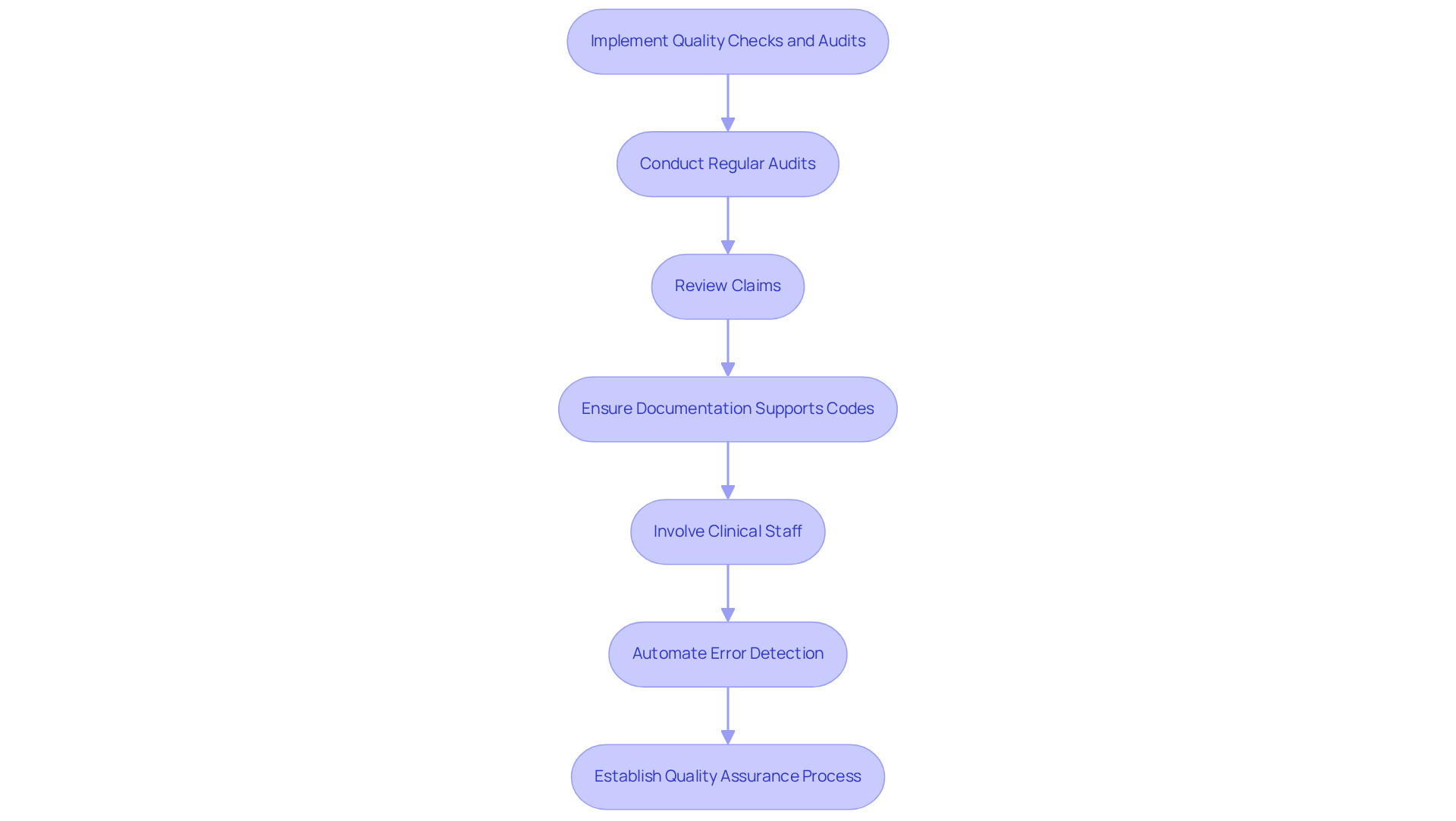 This flowchart outlines the steps clinics should take to implement quality checks and audits in their medical coding process. Each box represents a key action that contributes to ensuring compliance and enhancing revenue. Follow the arrows to see how each step connects to the next in the process. This flowchart outlines the steps clinics should take to implement quality checks and audits in their medical coding process. Each box represents a key action that contributes to ensuring compliance and enhancing revenue. Follow the arrows to see how each step connects to the next in the process.